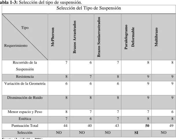 Tabla 1-3: Selección del tipo de suspensión. 
