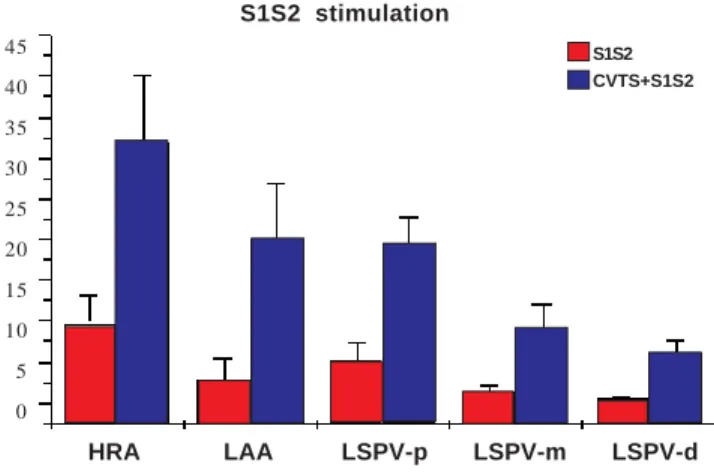 Figure 4. B. Inducibility of AF (S1S2 stimulation with or without CVTS). HRA and LAA indicates high right atria and left atria appendage