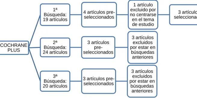 Figura 1: Búsqueda en la base de datos Cochrane 