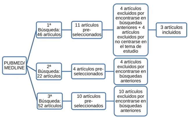 Figura 2. Búsqueda en la base de datos PUBMED/MEDLINE 