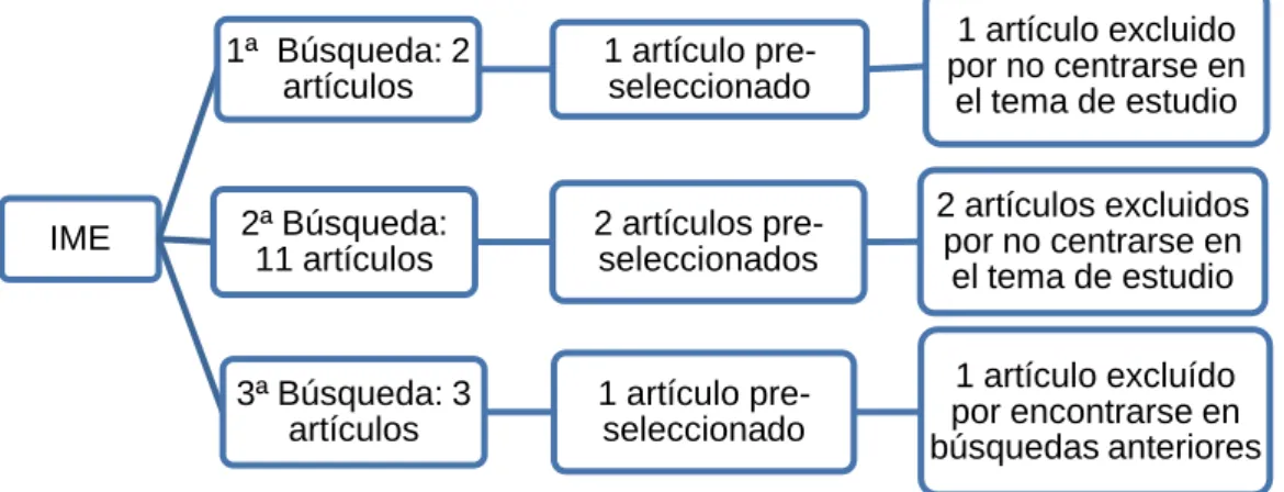 Figura 4. Búsqueda en la base de datos IME 