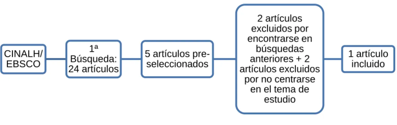 Figura 7. Búsqueda en la base de datos CINAHL/EBSCO 