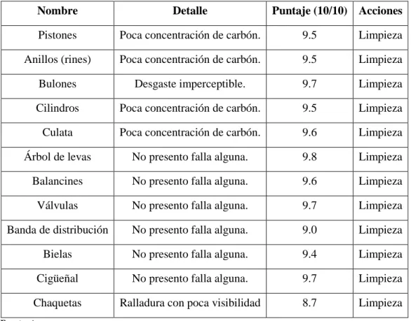 Tabla 9-3: Elementos y estado del sistema de encendido 