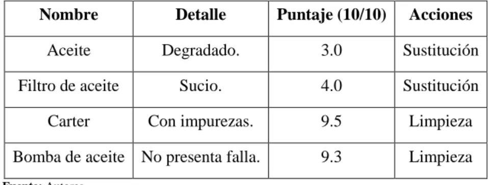 Tabla 11-3: Elementos y estado del sistema de refrigeración 