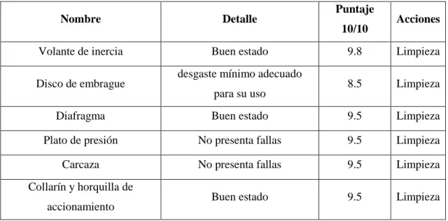 Tabla 14-3: Elementos y estado de la caja de velocidades 