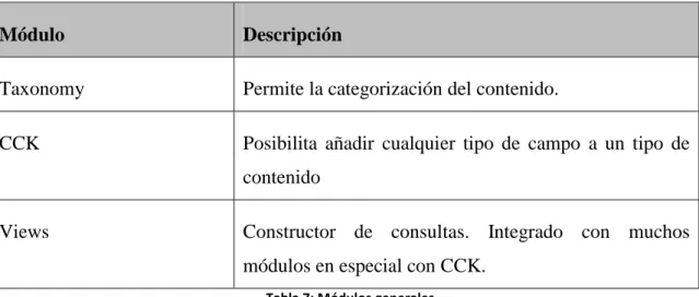 Tabla 7: Módulos generales 