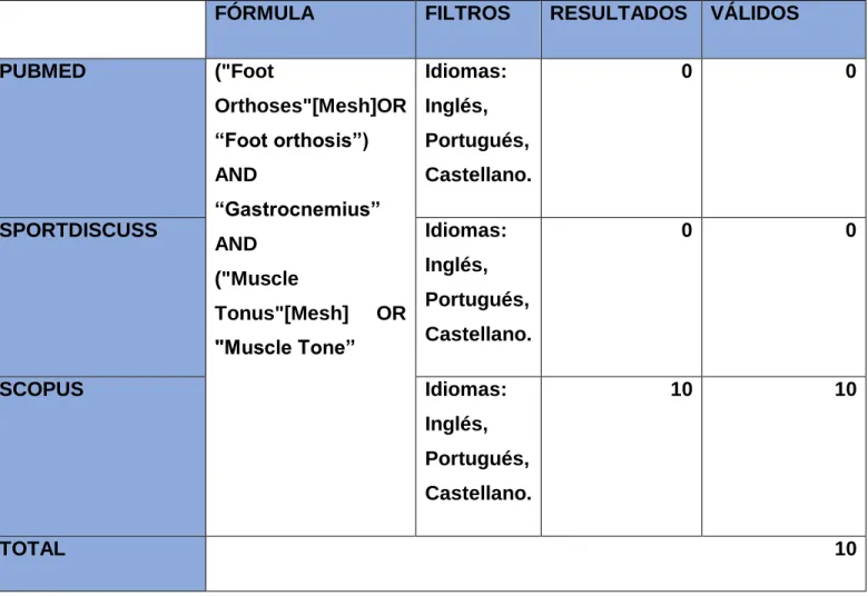 TABLA 1. BÚSQUEDAS EN BASES DE DATOS 