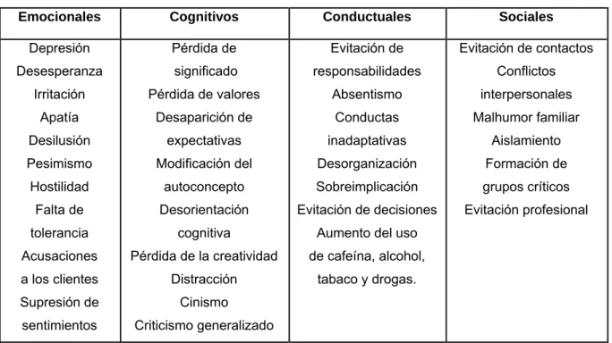 Tabla 1: Síntomas descriptivos del burnout (pp.2-3)  