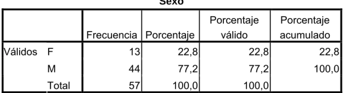 Tabla 3. Descriptivos 