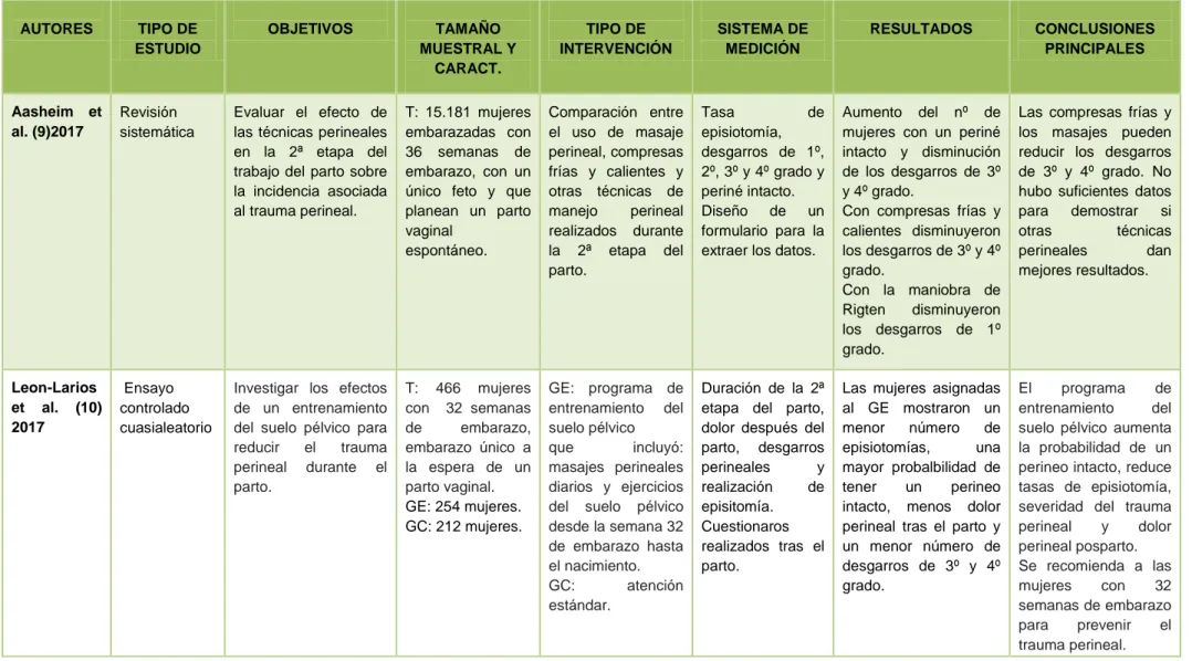 Tabla 5. Características de los estudios relacionados con la prevención del trauma perineal 