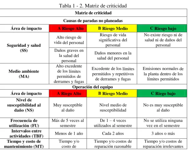 Tabla 1 - 2. Matriz de criticidad 