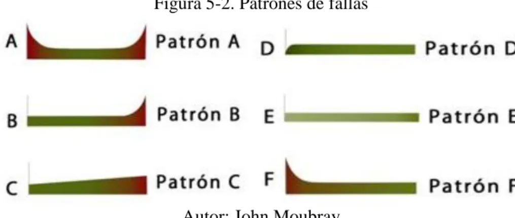Figura 5-2. Patrones de fallas 