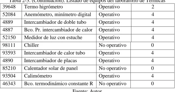 Tabla 2-3. (Continuación). Listado de equipos del laboratorio de Térmicas 