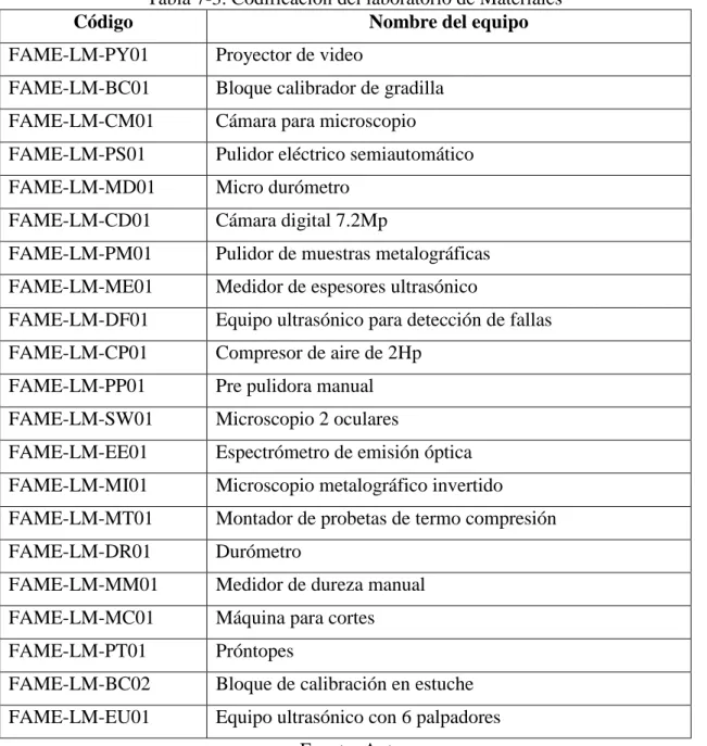 Tabla 7-3. Codificación del laboratorio de Materiales 