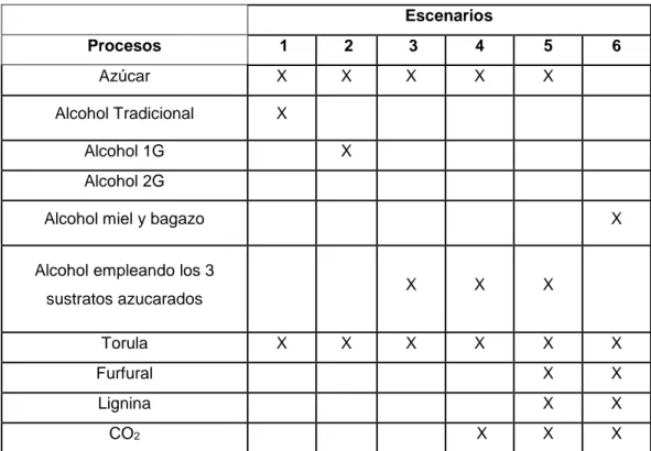 Tabla 3: Escenarios de Integración Evaluados  Escenarios  Procesos   1   2   3  4  5  6  Azúcar  X  X  X  X  X     Alcohol Tradicional  X                 Alcohol 1G     X              Alcohol 2G                   