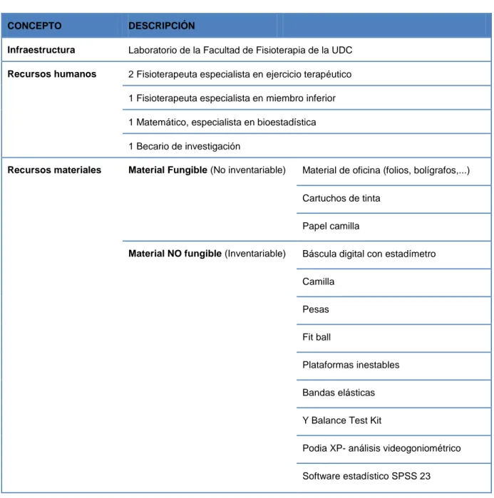 Tabla VI. Recursos necesarios 