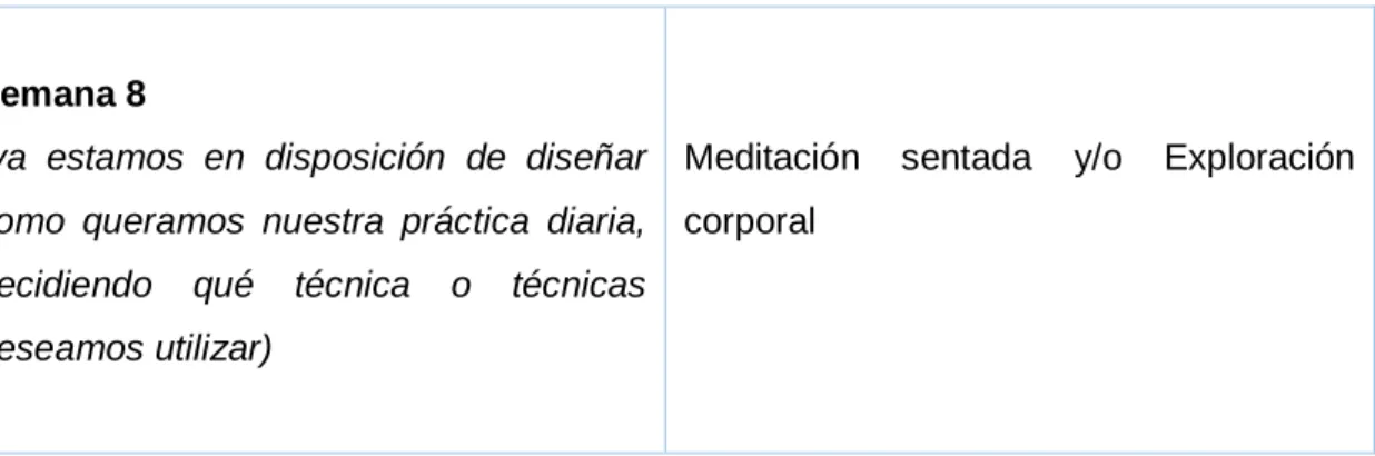 Tabla 5. Guion de Programa Mindfulness 