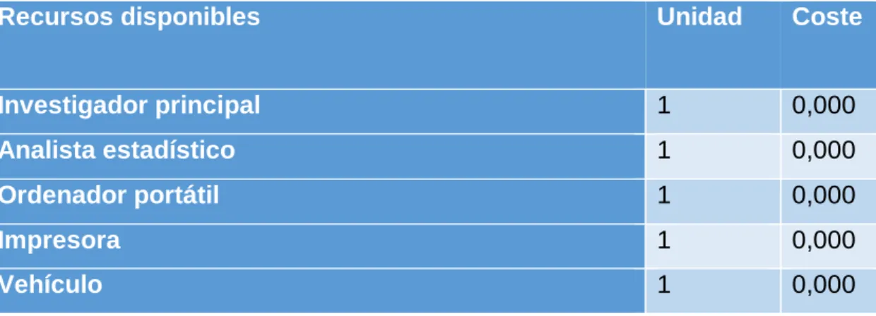 Tabla 10. Recursos disponibles 