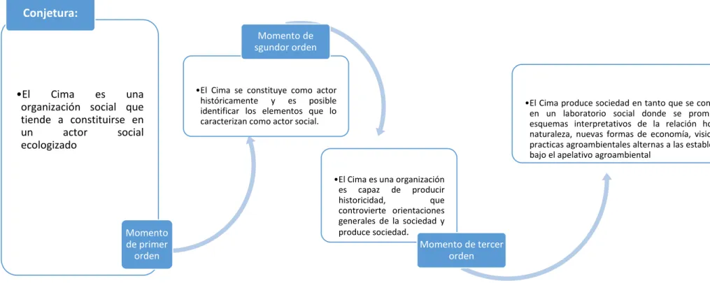 Ilustración 6 Estructura de los capítulos 