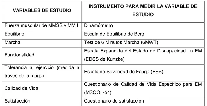 Tabla IV: Variables de estudio e instrumentos de medida utilizados 