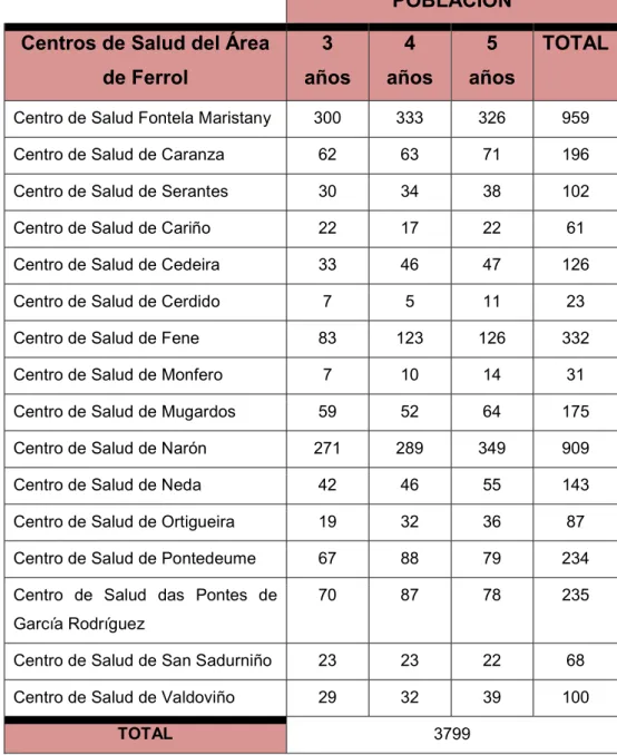 Tabla I. Centros de Salud del Área de Ferrol y número de niños de  cada edad 