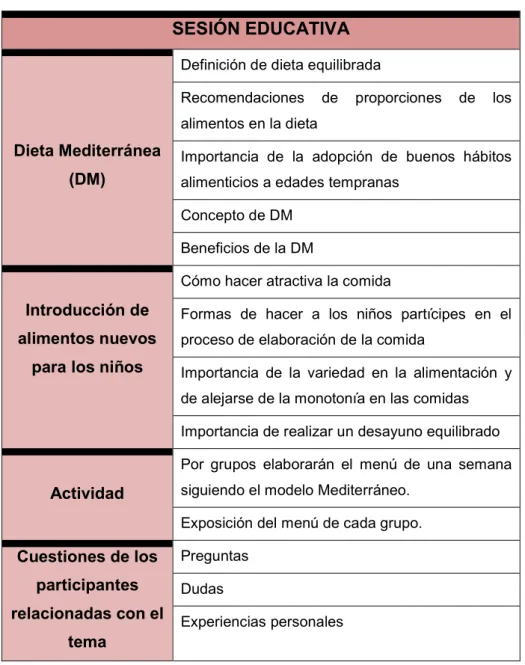 Tabla II. Esquema de la sesión educativa. 