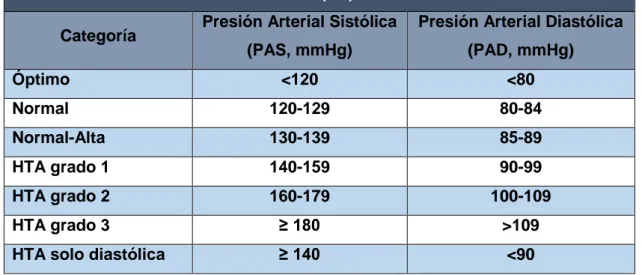 Tabla II. Clasificación  de los diferentes grados de tensión según los valores de  Presión Arterial