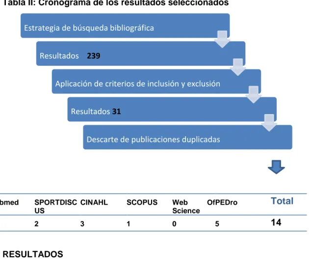 Tabla II: Cronograma de los resultados seleccionados 