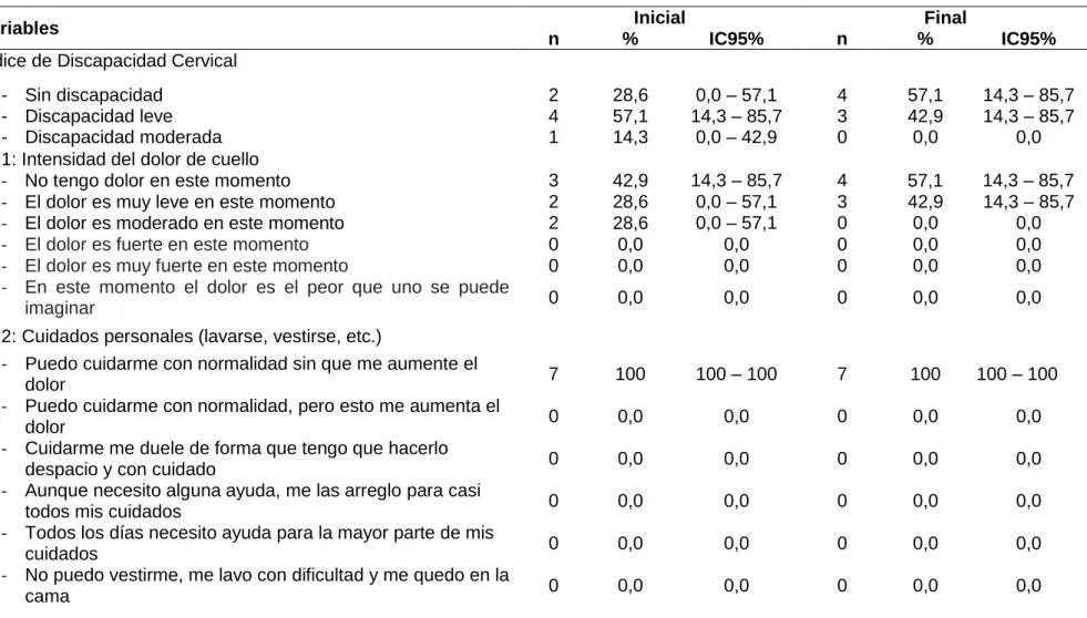 Tabla 8: Resultados del Índice de Discapacidad Cervical 