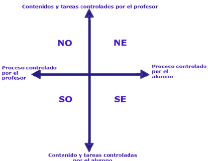 Ilustración 4 Cuadrícula de paradigmas pedagógicos. Coomey y Stephenson (2012)