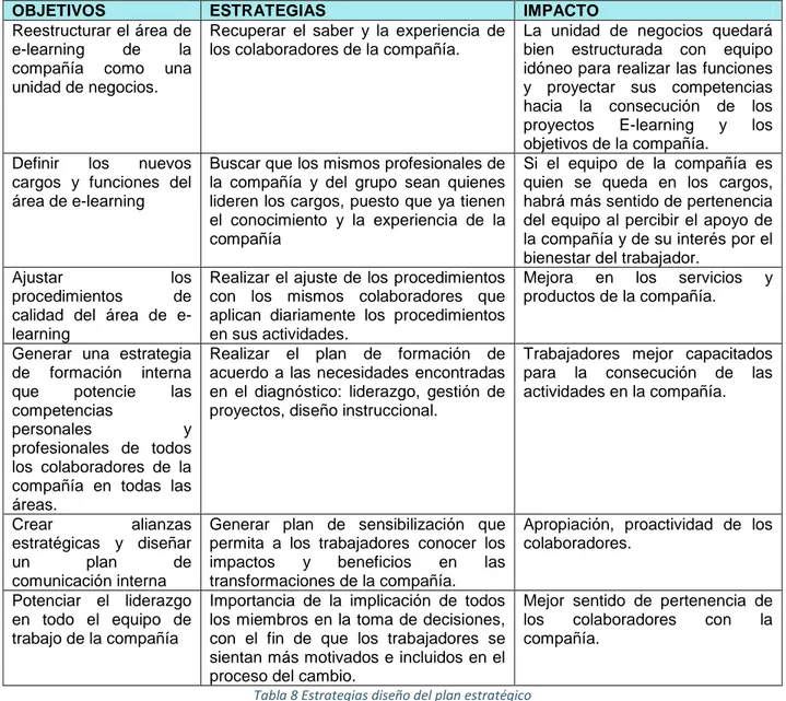 Tabla 8 Estrategias diseño del plan estratégico 