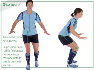 Ilustración 6. Correcta posición corporal durante la realización del FIFA 11+(11). 