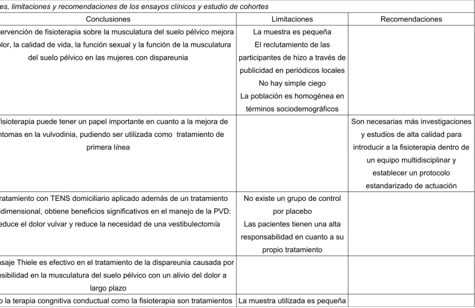Tabla 8. Conclusiones, limitaciones y recomendaciones de los ensayos clínicos y estudio de cohortes