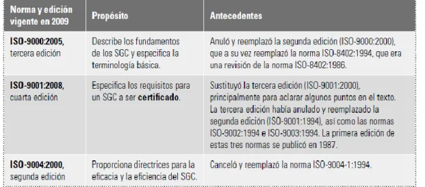 Figura 1: Las normas ISO-9000 vigentes y sus antecedentes 