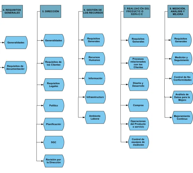 Figura 4: Requisitos de la norma ISO 