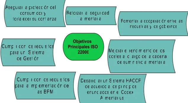Tabla 1: Aspectos relacionados norma ISO 22000:2005 y norma ISO 9001:2015  Requisitos 