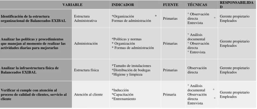 Tabla 2: Diagnóstico situación actual "EXIBAL" 