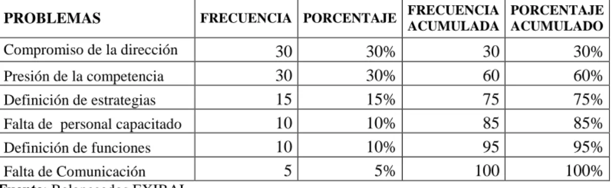 Tabla 2: Datos diagrama de Pareto 