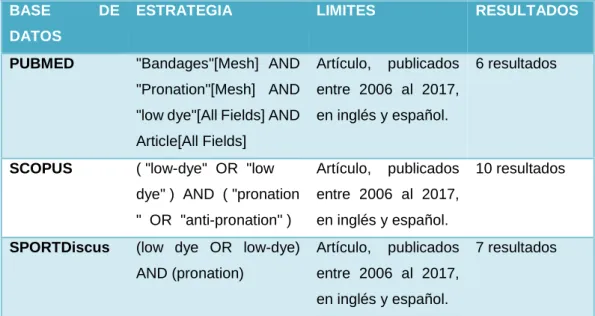 Tabla III: Búsqueda de estudios originales en diferentes bases de datos. 