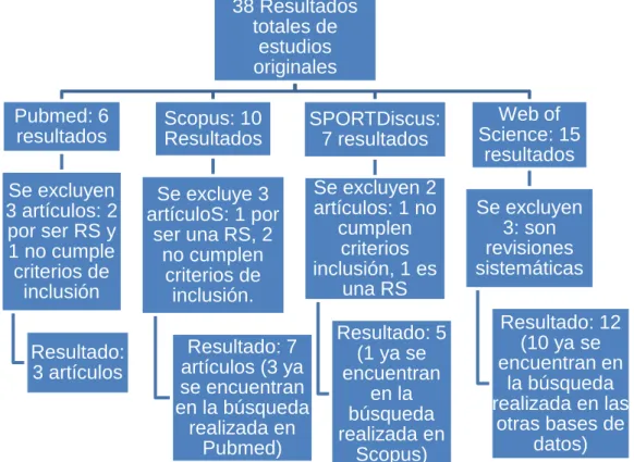 Figura 3: Esquema de la búsqueda de estudios originales. 