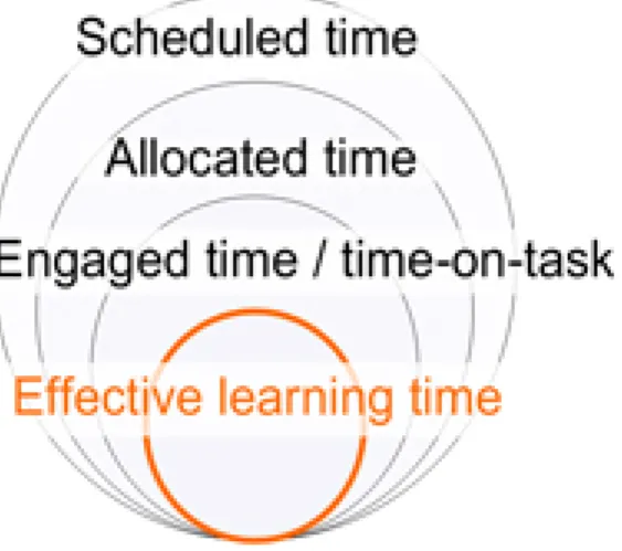 Figura 5. Diferents tipus de temps acadèmic segons el model ALT