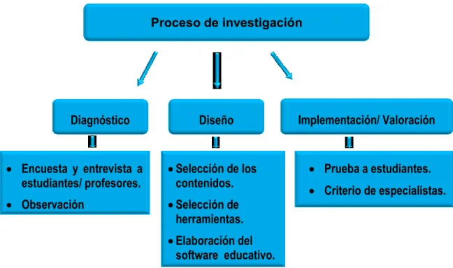 Figura 1: Proceso de Investigación. 