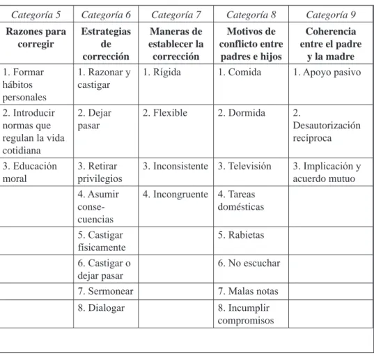 Tabla 7.2. Las prácticas de corrección.