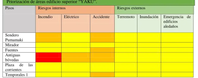 Tabla 3-6. Priorización de riesgo de las áreas edificio superior “YAKU”. 