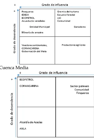 Figura  5.  Dependencia  de  los  servicios  ecosistémicos  hídricos y la influencia de los actores en el uso y gestión de  los servicios de los ecosistemas (Osorio 2014b)