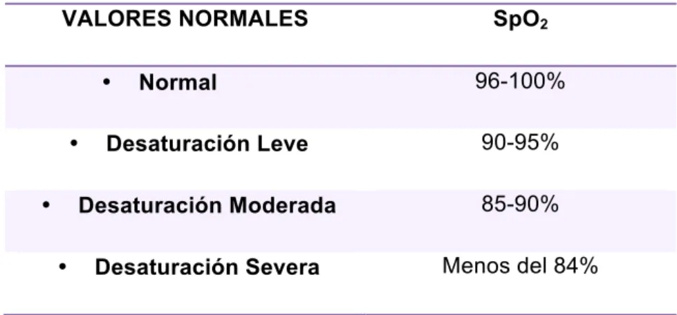 Tabla 4. Valores normales SatO 2