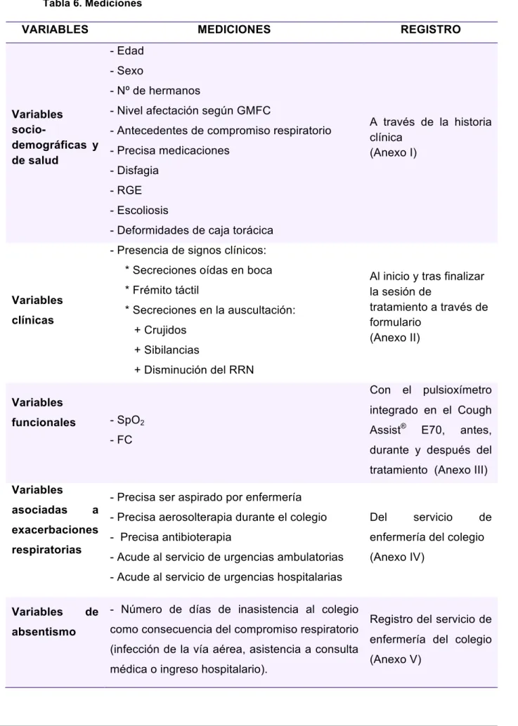 Tabla 6. Mediciones 