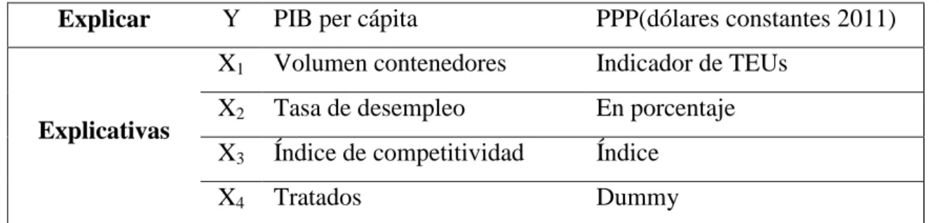Cuadro 2. Variables utilizadas en el modelo de efectos fijos y con errores estándar  corregidos para panel 