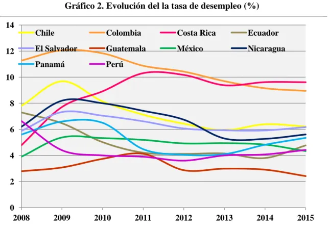 Gráfico 2. Evolución del la tasa de desempleo (%) 