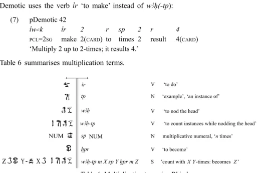table 6 summarises multiplication terms. 